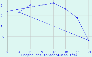 Courbe de tempratures pour Pjalica