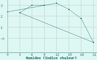 Courbe de l'humidex pour Pjalica