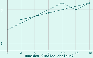 Courbe de l'humidex pour Tihvin