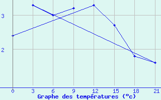 Courbe de tempratures pour Zukovka