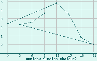 Courbe de l'humidex pour Rostov