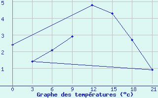 Courbe de tempratures pour Novgorod