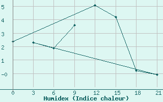 Courbe de l'humidex pour Laukuva