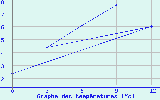 Courbe de tempratures pour Kazachinskoe