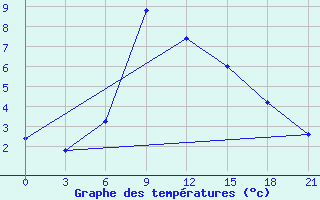 Courbe de tempratures pour Aspindza