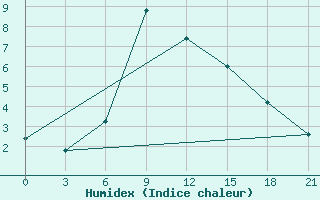 Courbe de l'humidex pour Aspindza