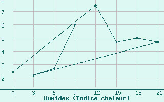 Courbe de l'humidex pour Novo-Jerusalim