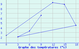 Courbe de tempratures pour Koslan