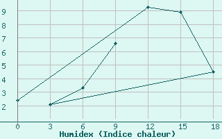 Courbe de l'humidex pour Koslan