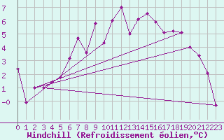 Courbe du refroidissement olien pour St Sebastian / Mariazell