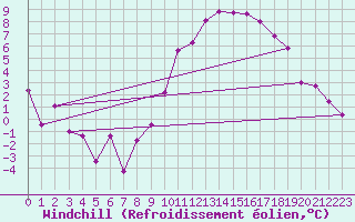 Courbe du refroidissement olien pour Creil (60)