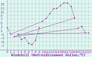Courbe du refroidissement olien pour Grenoble/St-Etienne-St-Geoirs (38)