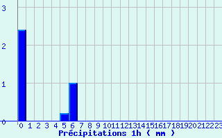 Diagramme des prcipitations pour Soursac (19)