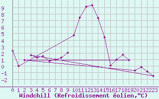 Courbe du refroidissement olien pour Bourg-Saint-Maurice (73)