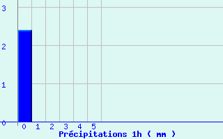 Diagramme des prcipitations pour Servoz (74)