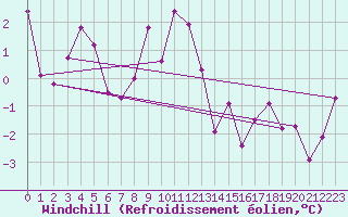 Courbe du refroidissement olien pour Harstad