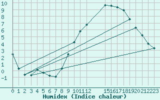 Courbe de l'humidex pour Hestrud (59)