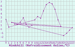 Courbe du refroidissement olien pour Troyes (10)