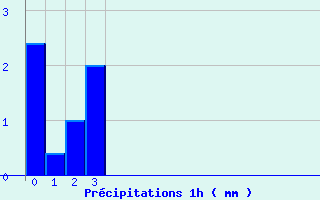 Diagramme des prcipitations pour Arcalis (And)