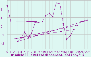 Courbe du refroidissement olien pour Rmering-ls-Puttelange (57)