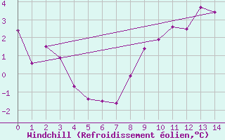 Courbe du refroidissement olien pour Ischgl / Idalpe