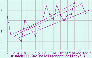Courbe du refroidissement olien pour Hohrod (68)