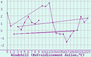 Courbe du refroidissement olien pour Crap Masegn