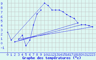 Courbe de tempratures pour Gustavsfors