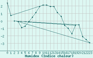 Courbe de l'humidex pour Semenicului Mountain Range