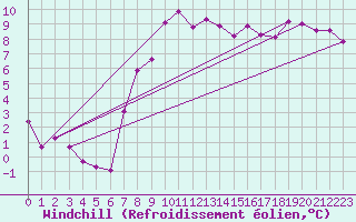 Courbe du refroidissement olien pour Culdrose