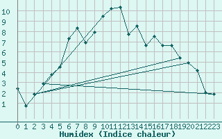 Courbe de l'humidex pour Gielas