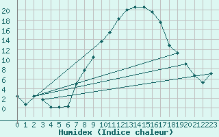 Courbe de l'humidex pour Visp