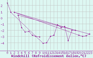 Courbe du refroidissement olien pour Aonach Mor