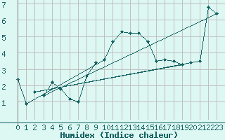 Courbe de l'humidex pour Zermatt