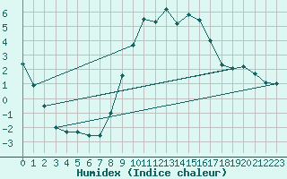 Courbe de l'humidex pour Waldmunchen