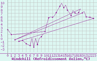 Courbe du refroidissement olien pour Hawarden