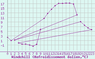 Courbe du refroidissement olien pour Saint-Laurent-du-Pont (38)