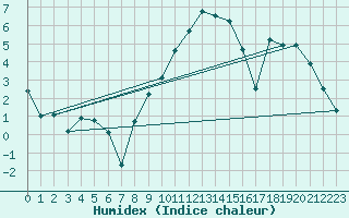 Courbe de l'humidex pour Muehlacker