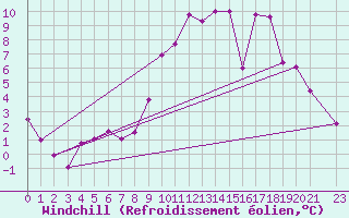 Courbe du refroidissement olien pour Luxeuil (70)