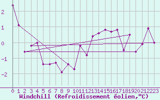 Courbe du refroidissement olien pour Braunlage