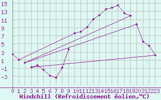 Courbe du refroidissement olien pour Lans-en-Vercors (38)