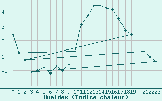 Courbe de l'humidex pour Koksijde (Be)