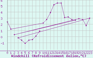 Courbe du refroidissement olien pour Courcouronnes (91)