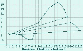 Courbe de l'humidex pour Orange (84)