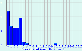 Diagramme des prcipitations pour Valjouffrey (38)