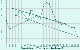 Courbe de l'humidex pour Aultbea