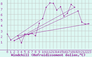 Courbe du refroidissement olien pour Woluwe-Saint-Pierre (Be)