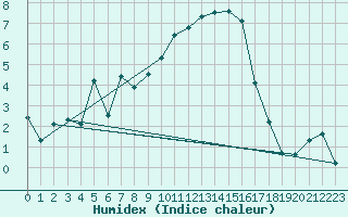 Courbe de l'humidex pour Saint-Auban (04)