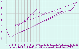 Courbe du refroidissement olien pour Mona