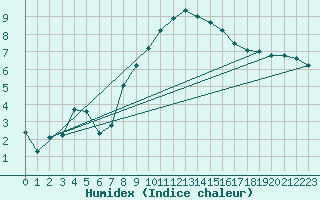 Courbe de l'humidex pour Salzburg / Freisaal